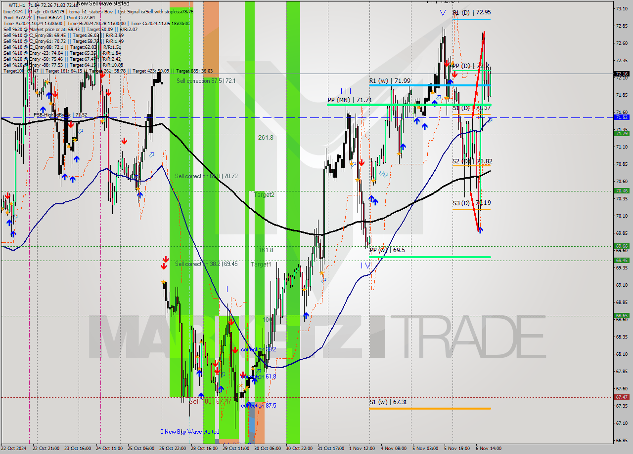 WTI MultiTimeframe analysis at date 2024.11.06 21:08