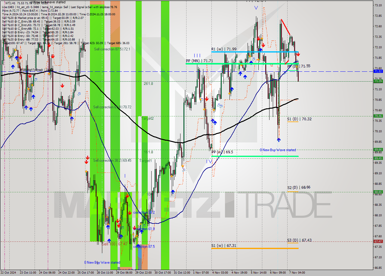 WTI MultiTimeframe analysis at date 2024.11.07 11:44