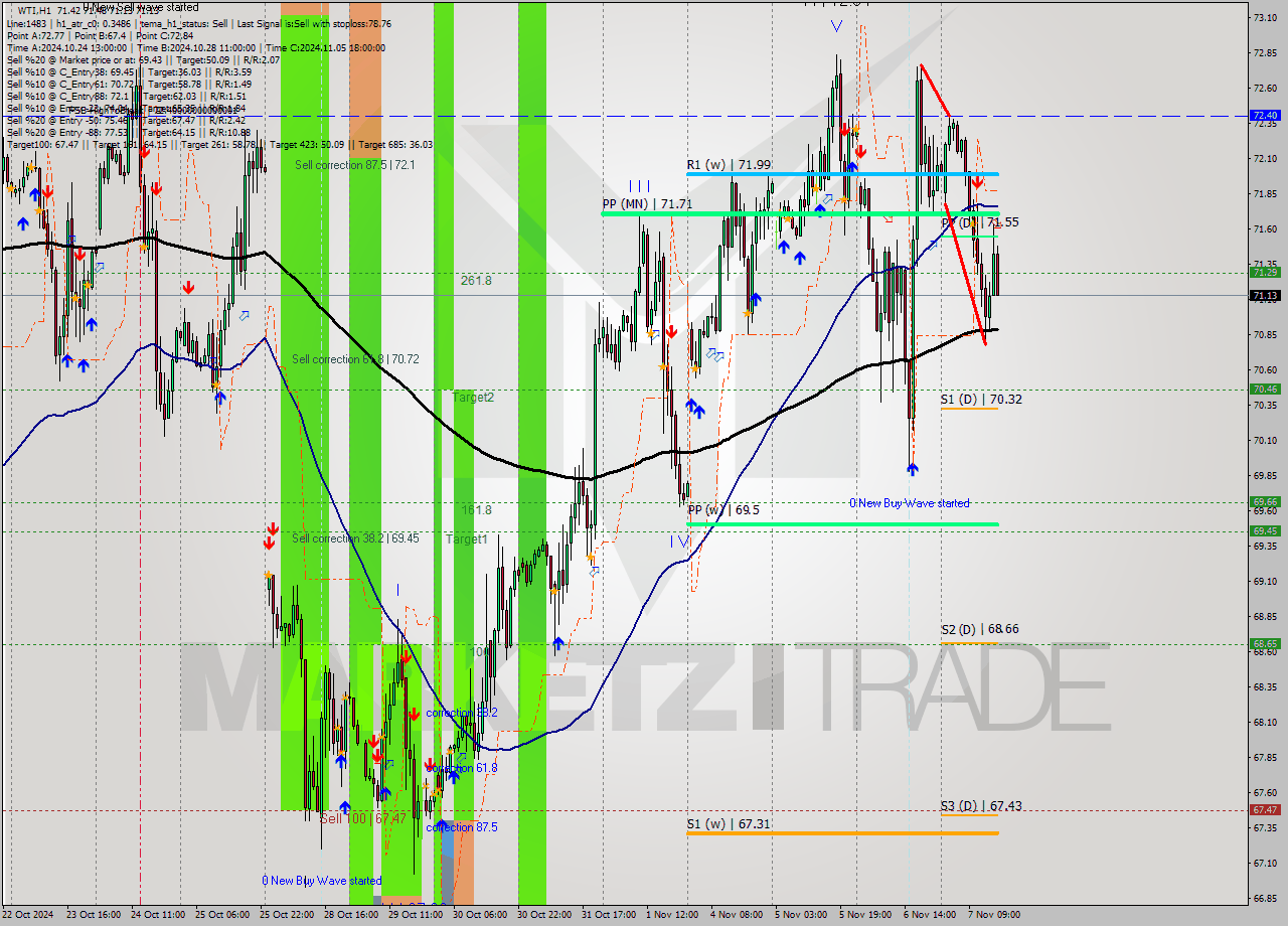 WTI MultiTimeframe analysis at date 2024.11.07 16:16