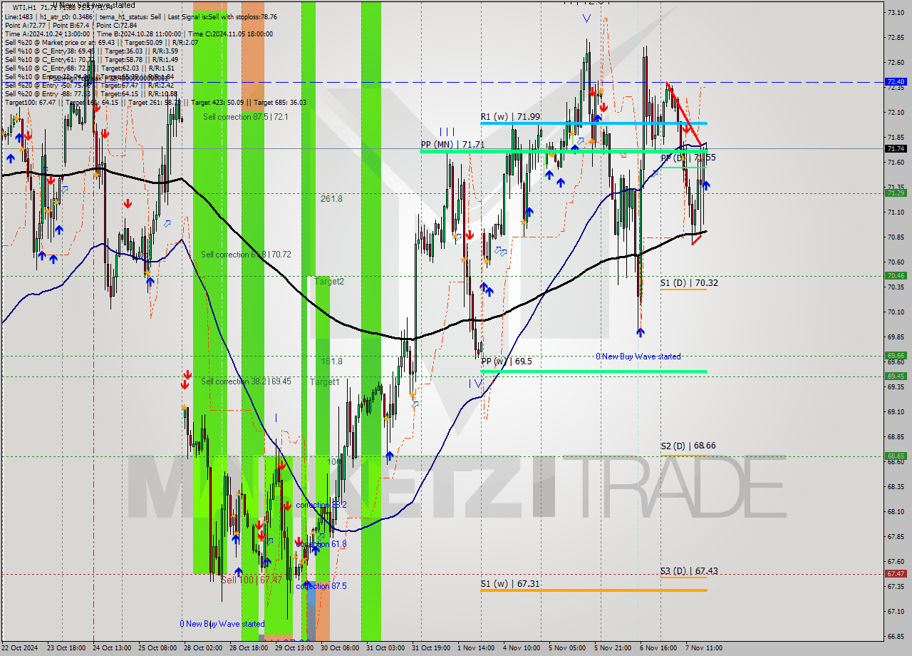 WTI MultiTimeframe analysis at date 2024.11.07 18:03