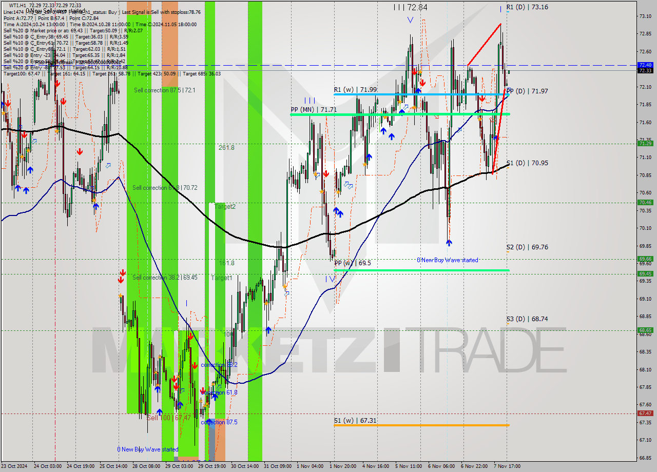 WTI MultiTimeframe analysis at date 2024.11.08 03:00