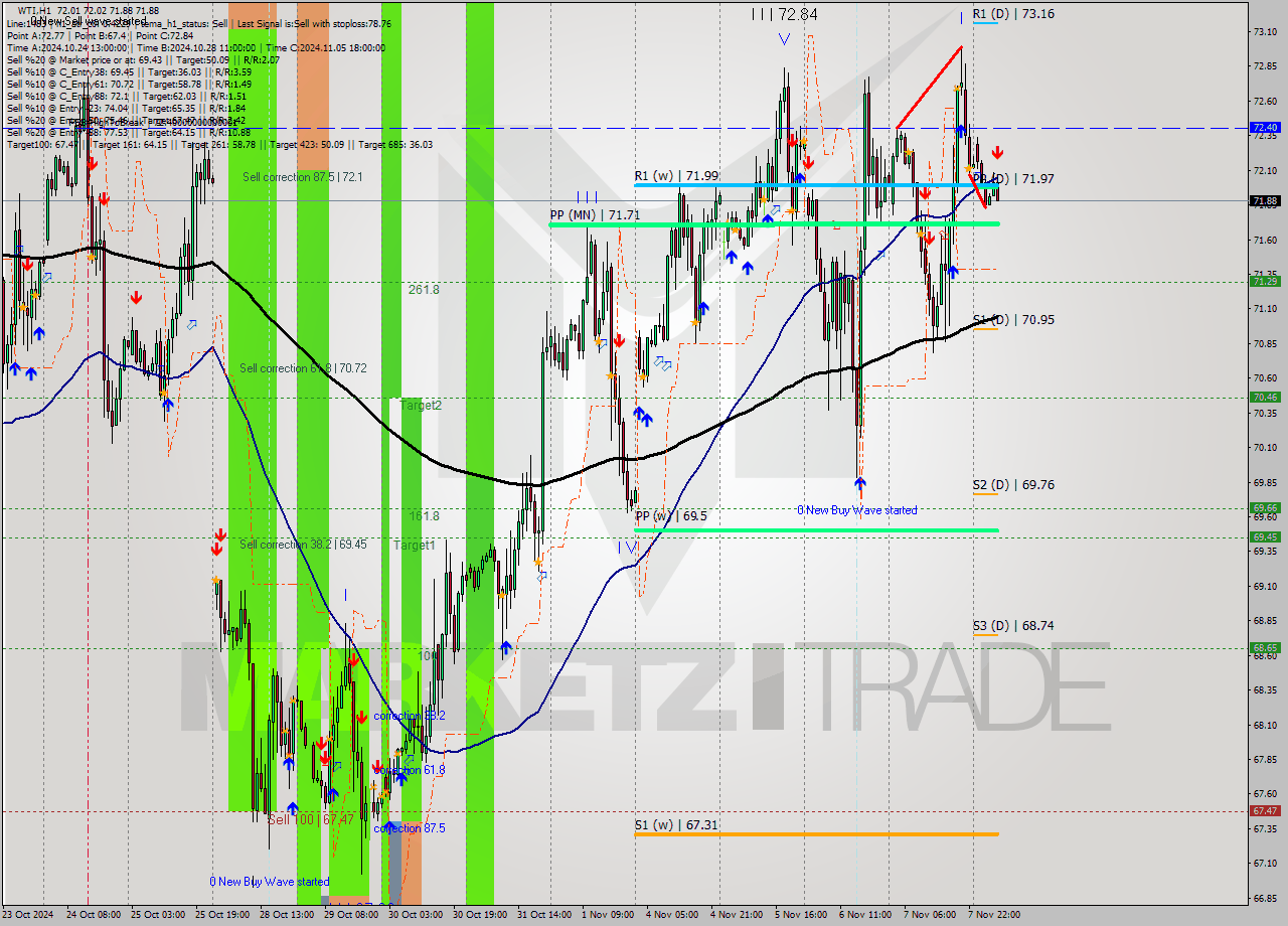 WTI MultiTimeframe analysis at date 2024.11.08 08:22