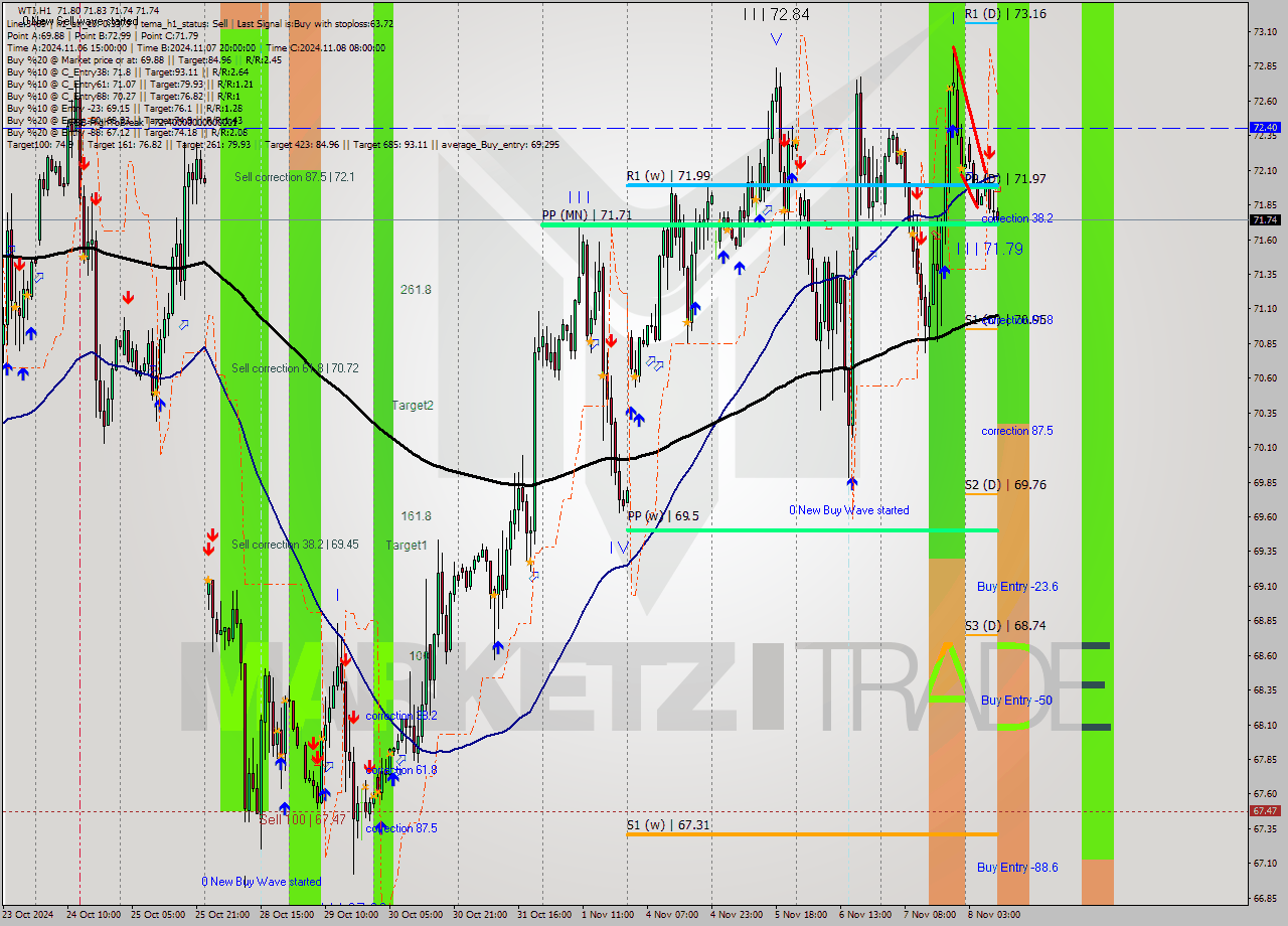 WTI MultiTimeframe analysis at date 2024.11.08 10:01