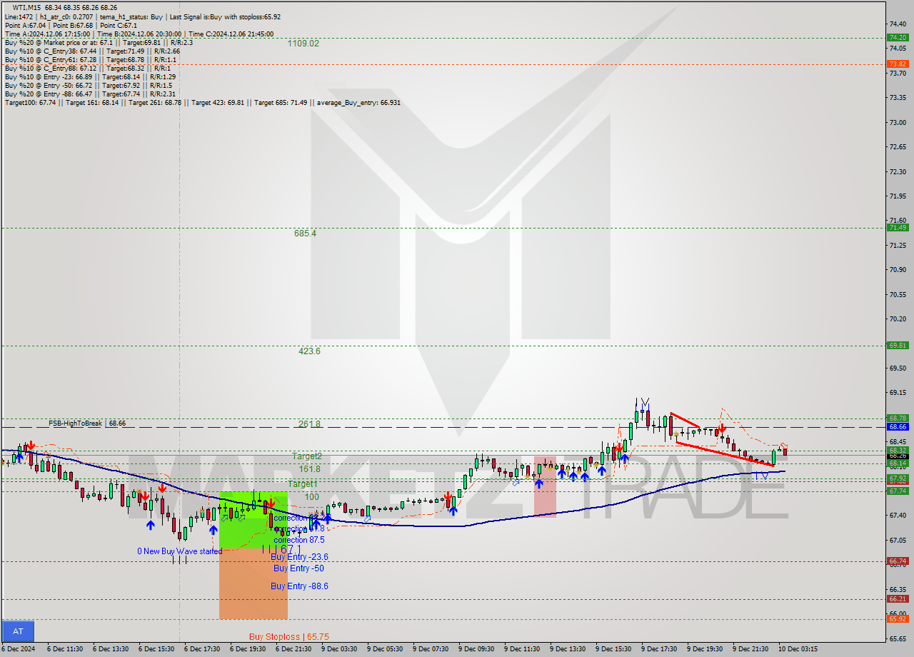 WTI M15 Signal