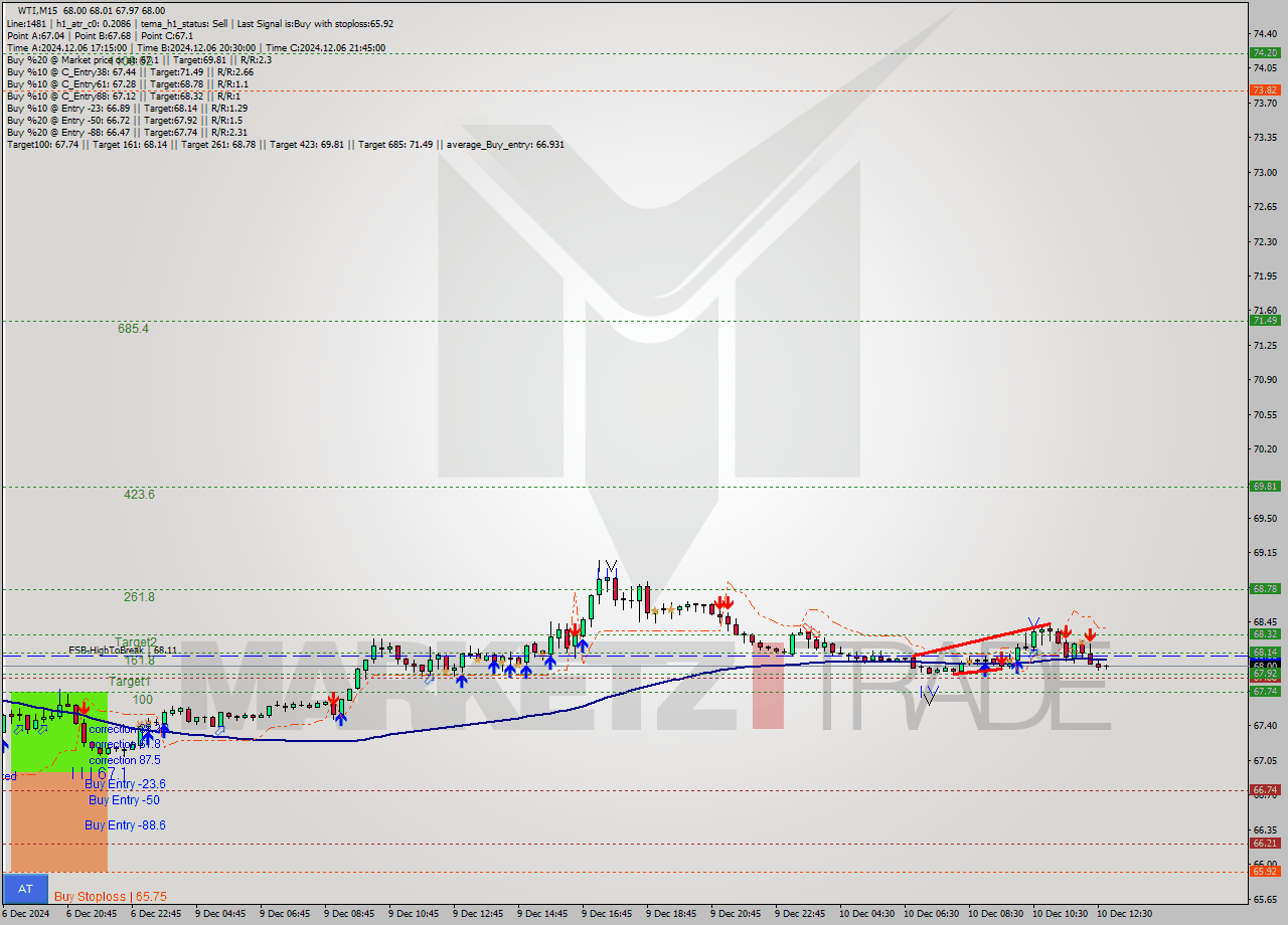 WTI M15 Signal