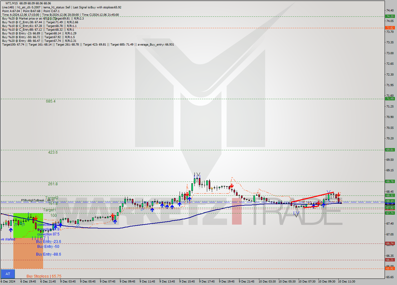 WTI M15 Signal