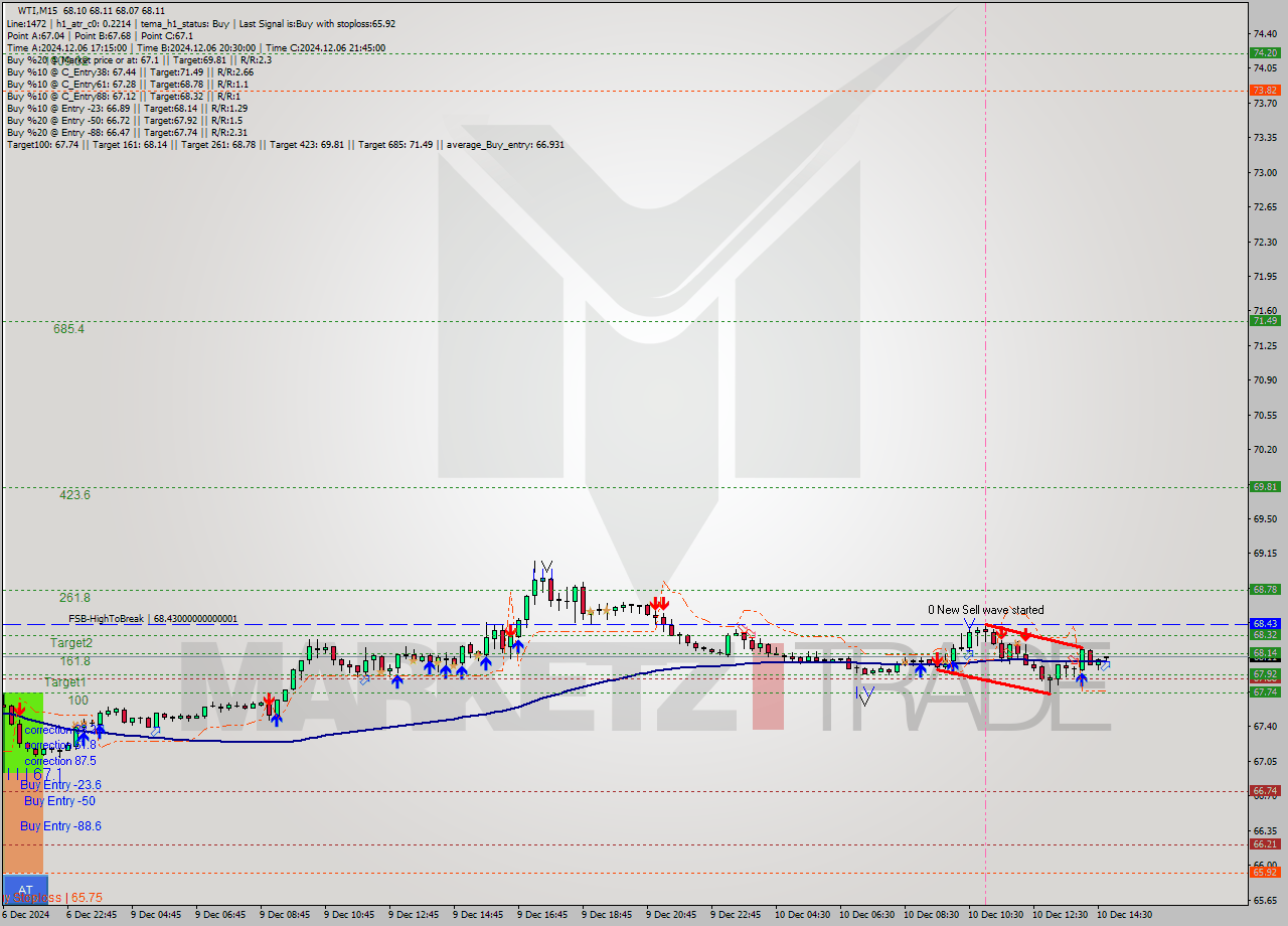 WTI M15 Signal