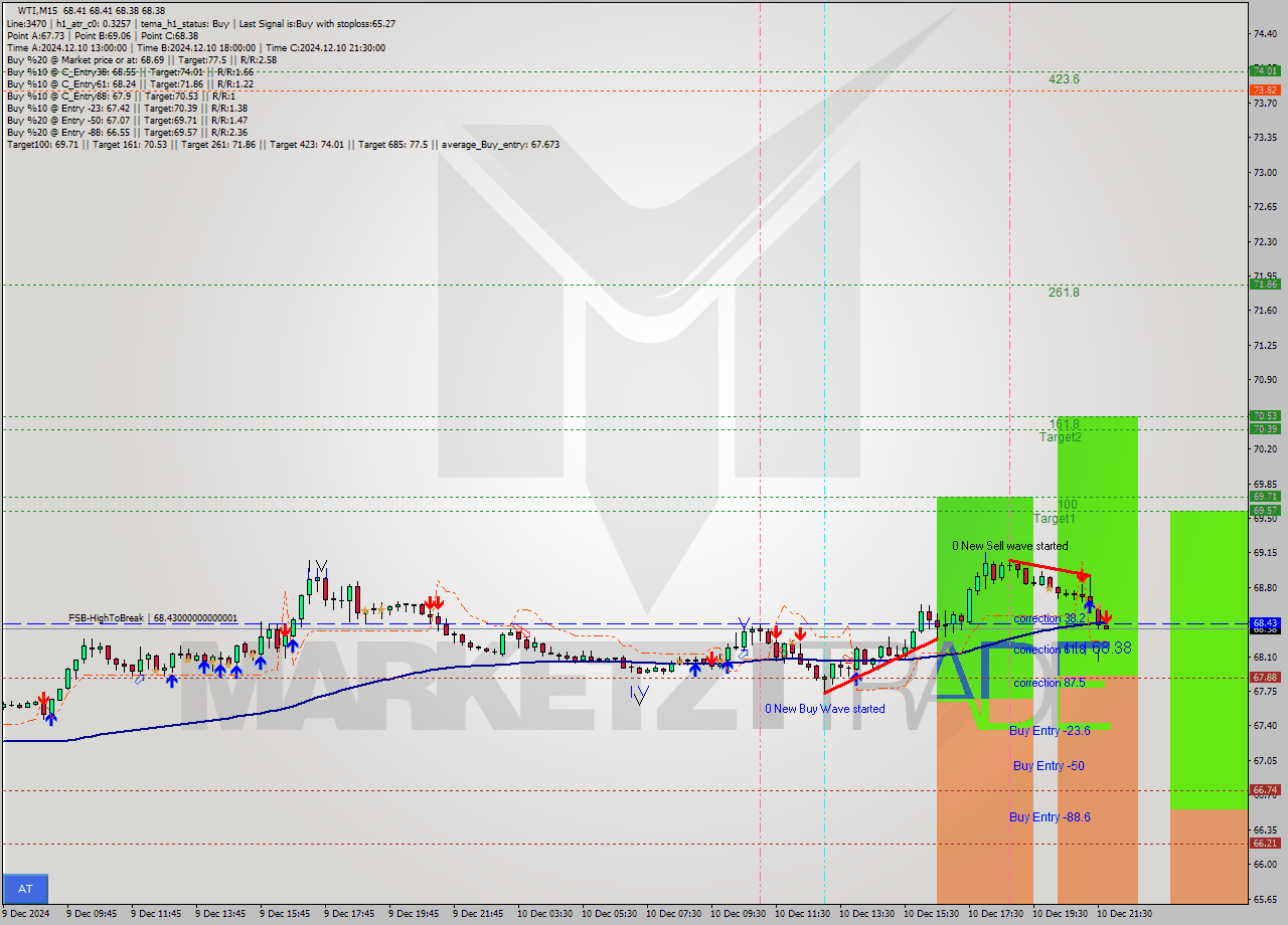 WTI M15 Signal