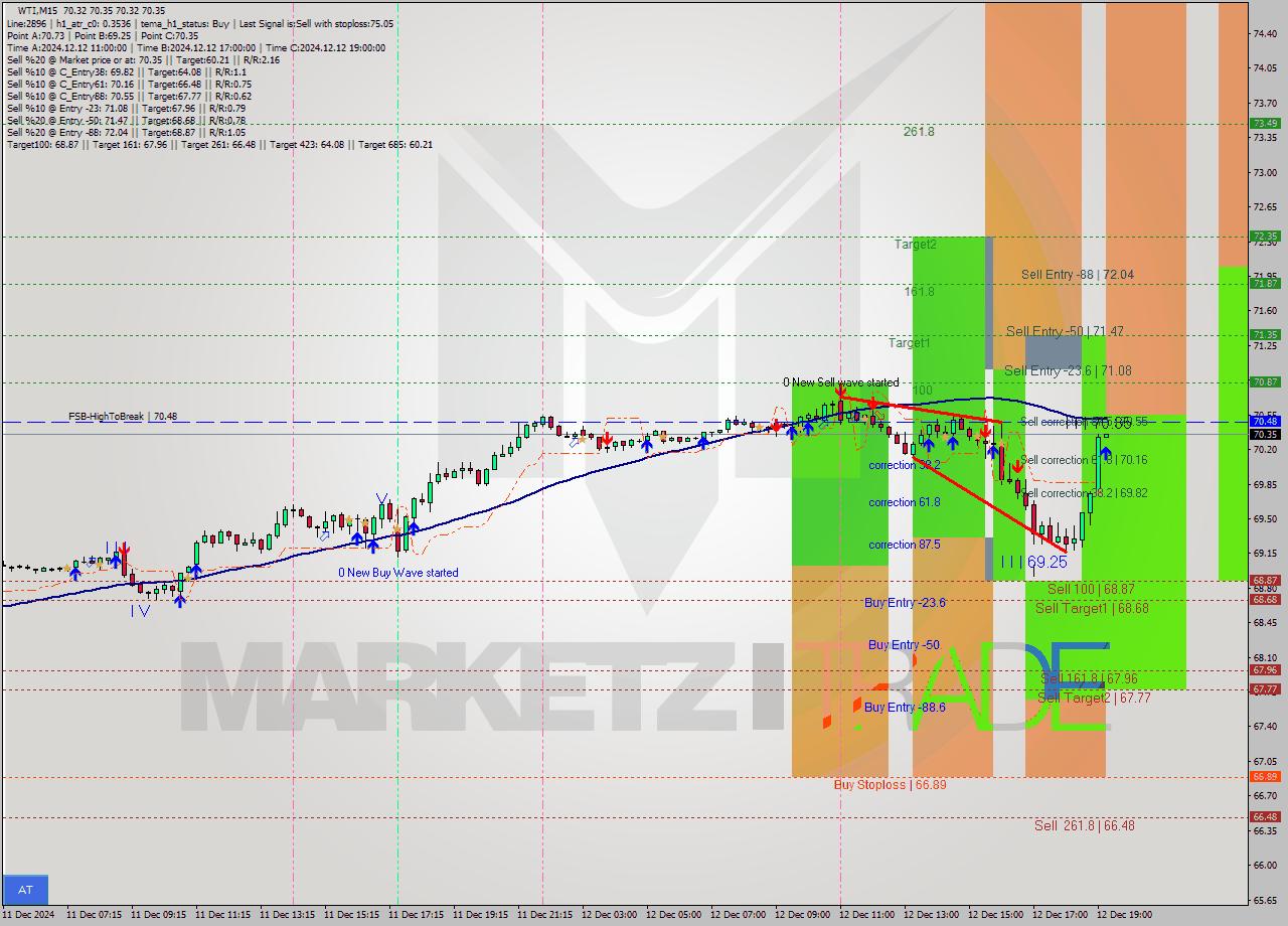 WTI M15 Signal