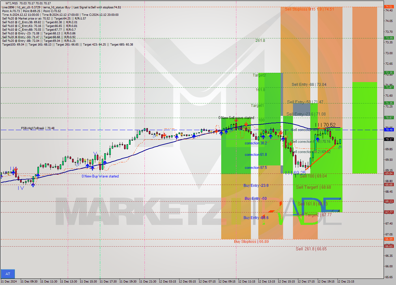 WTI M15 Signal