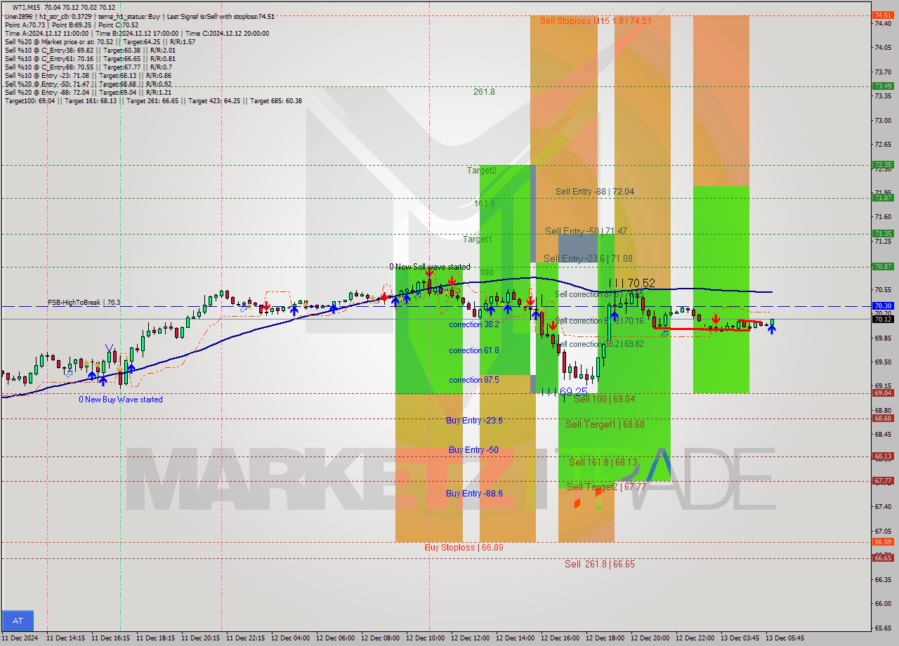 WTI M15 Signal