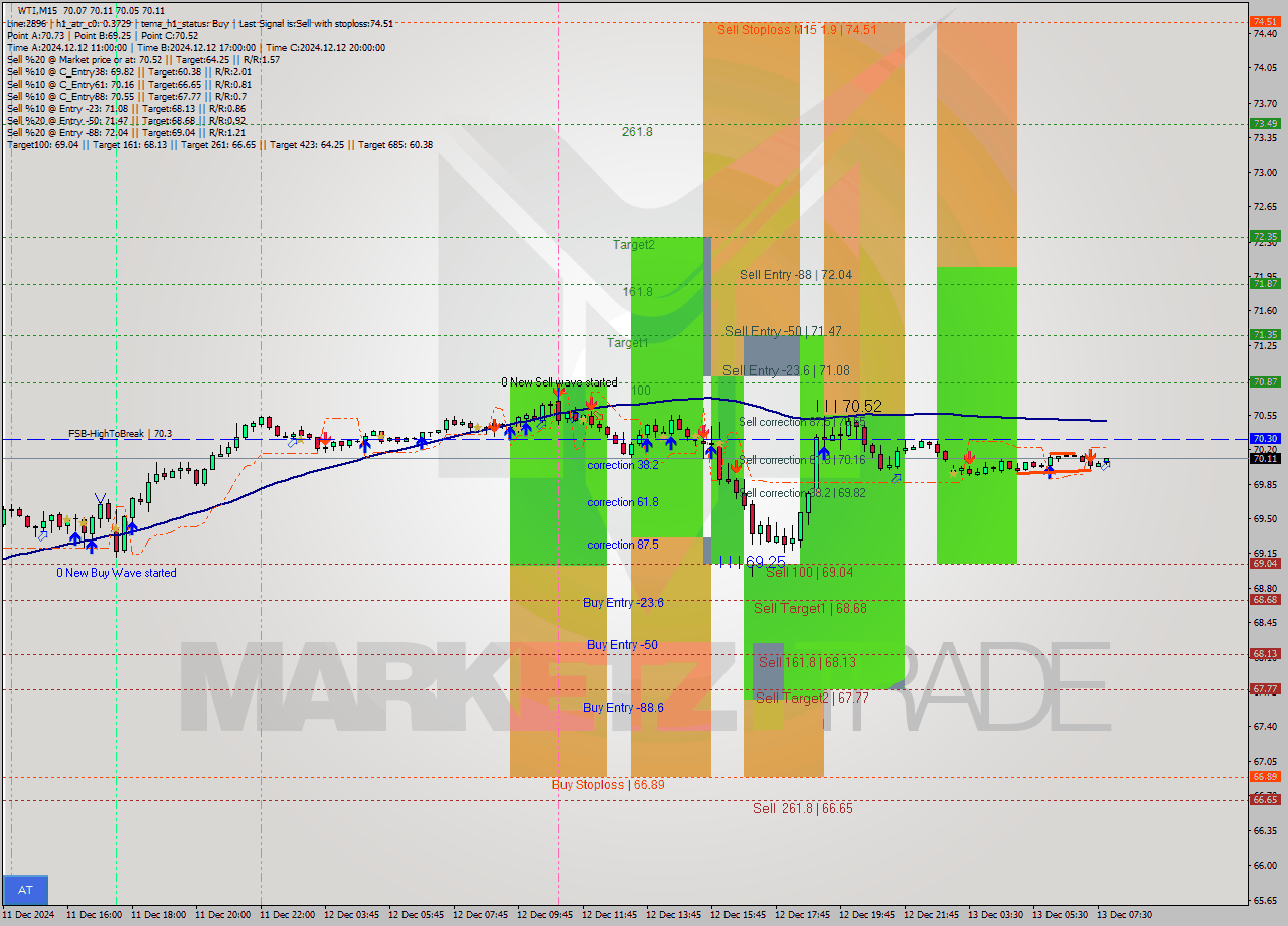 WTI M15 Signal