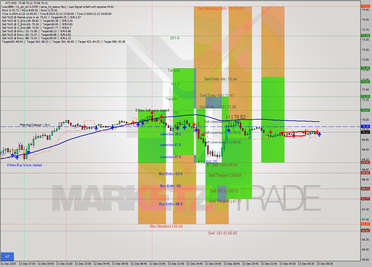 WTI M15 Signal