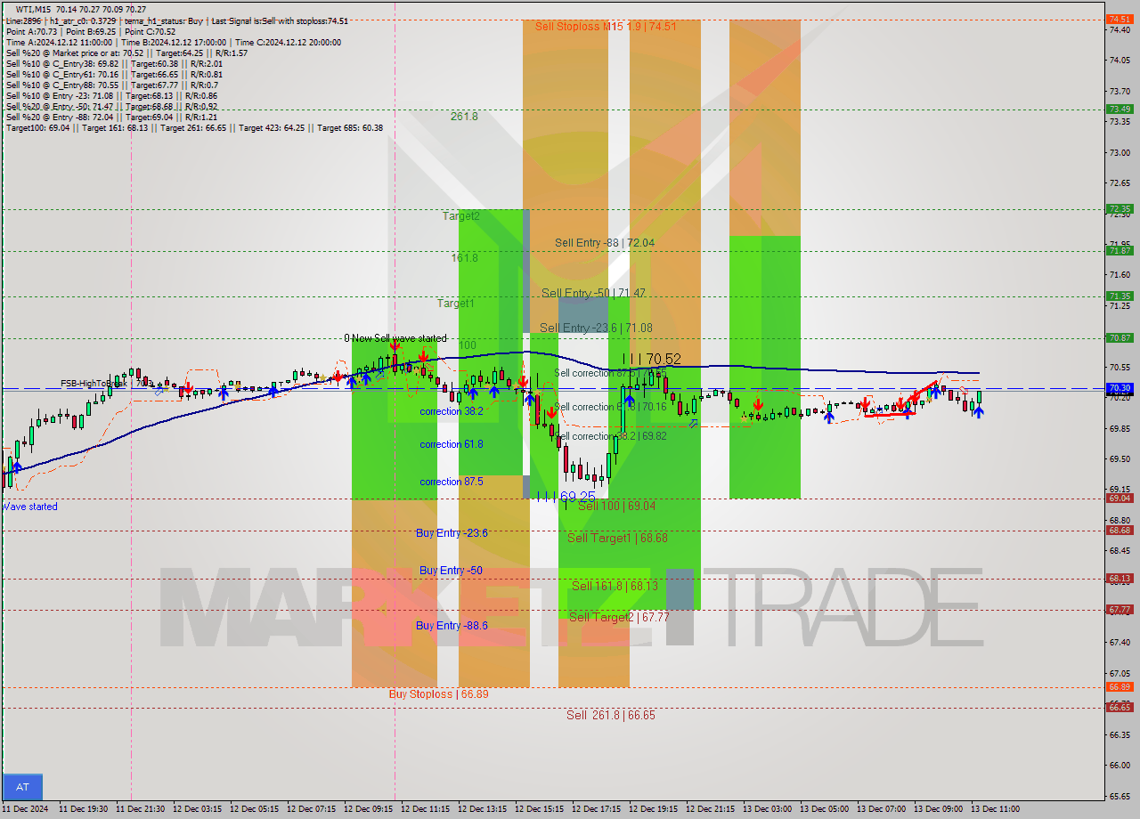 WTI M15 Signal