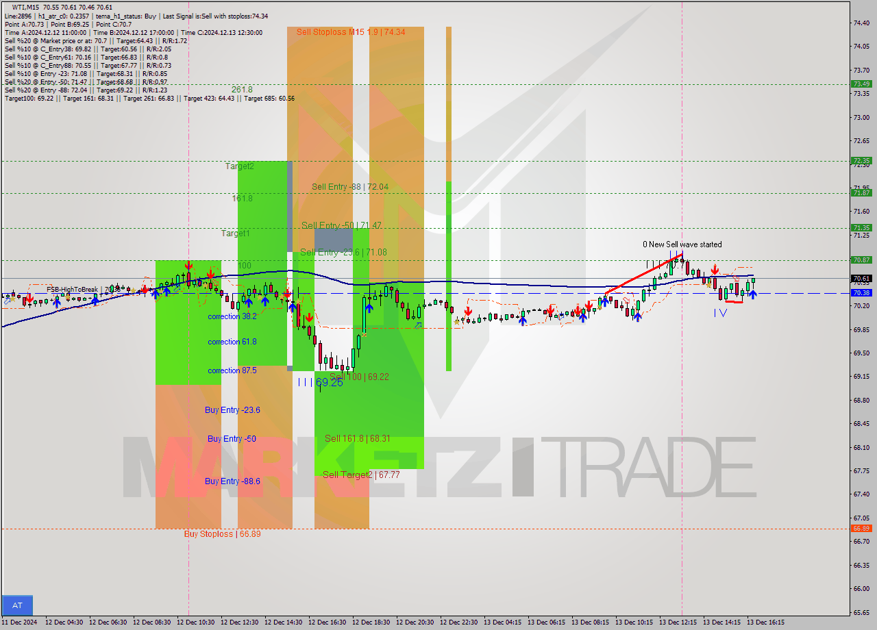 WTI M15 Signal