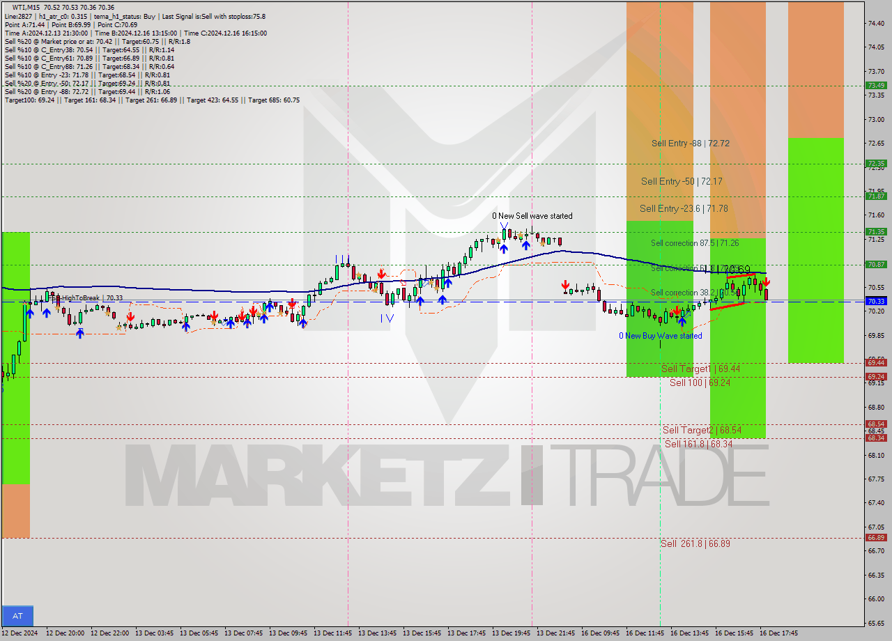 WTI M15 Analysis WTI M15 Signal