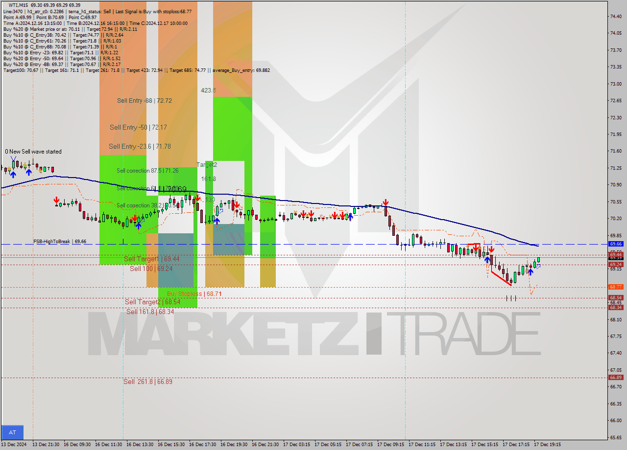 WTI M15 Analysis WTI M15 Signal