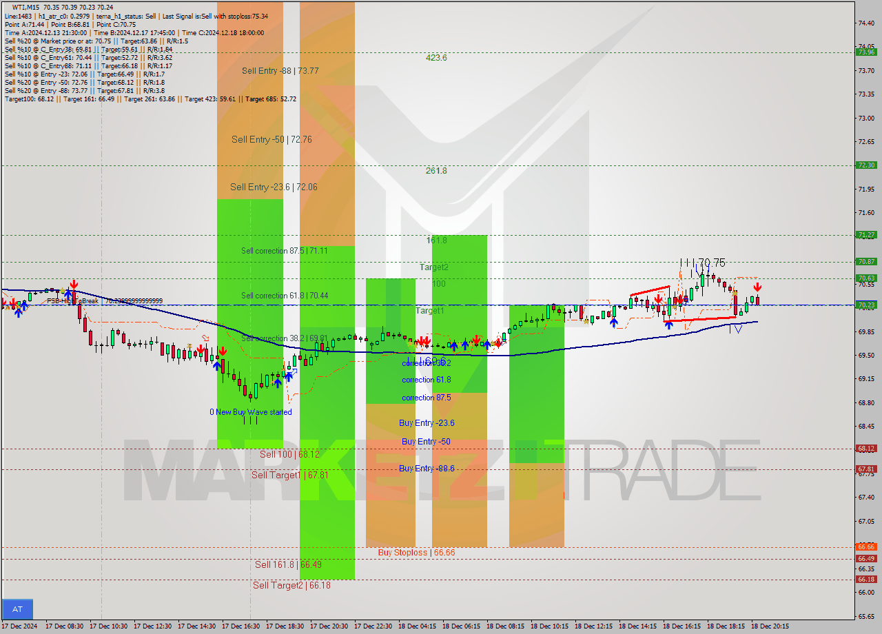 WTI M15 Signal