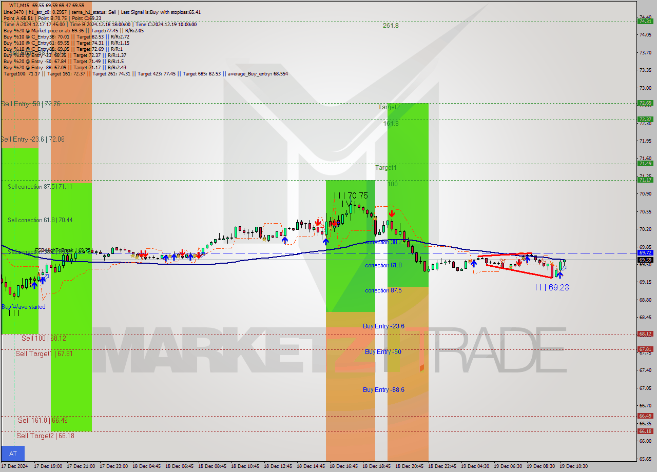 WTI M15 Signal