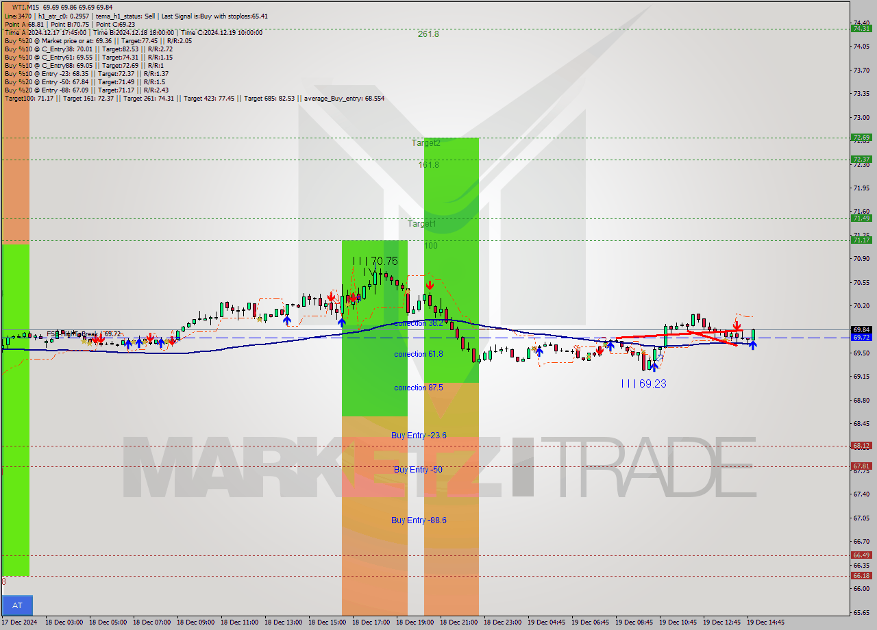 WTI M15 Signal