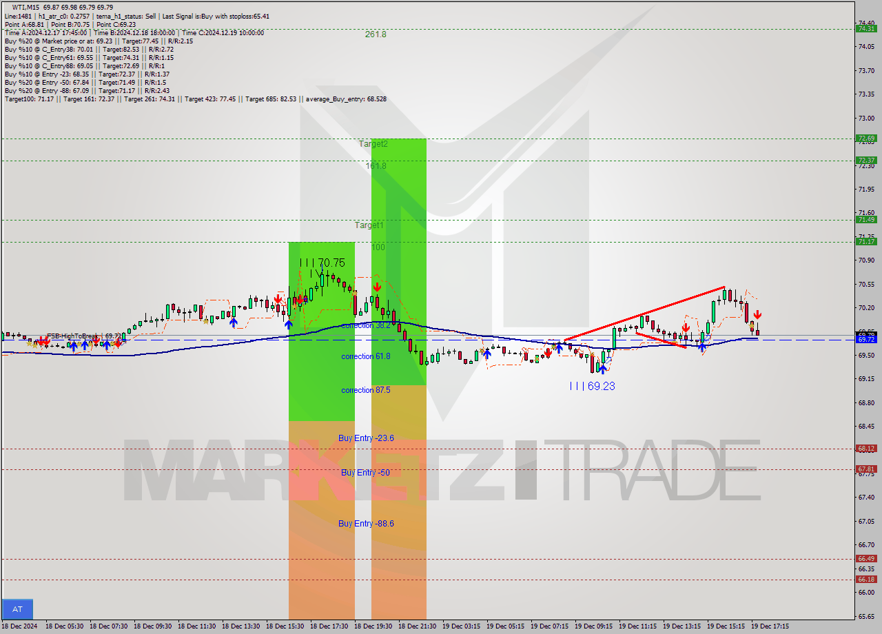 WTI M15 Signal