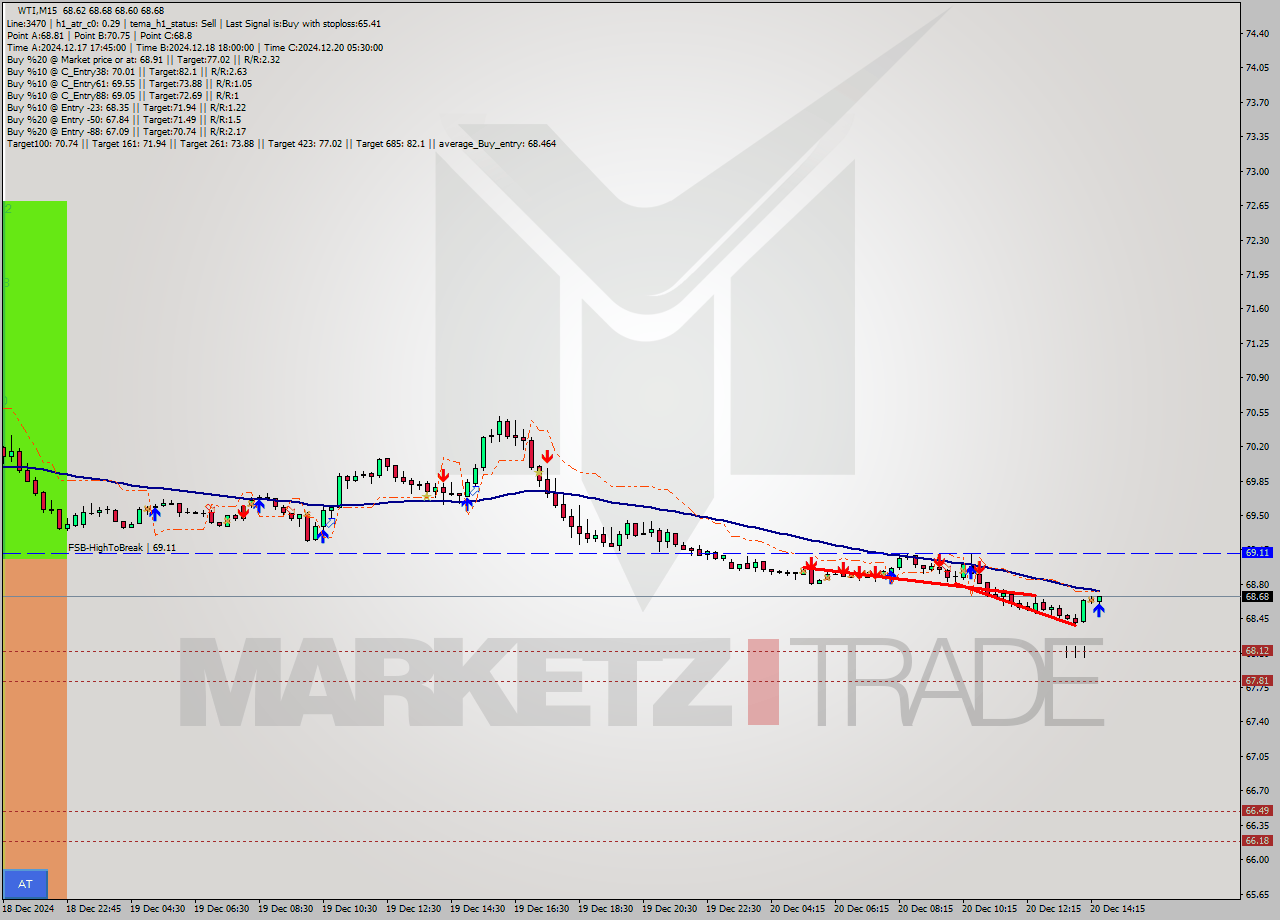 WTI M15 Signal