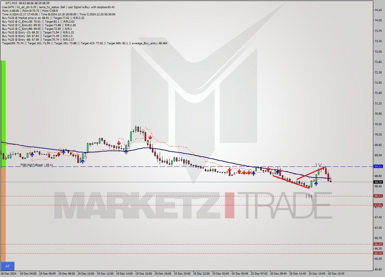 WTI M15 Signal