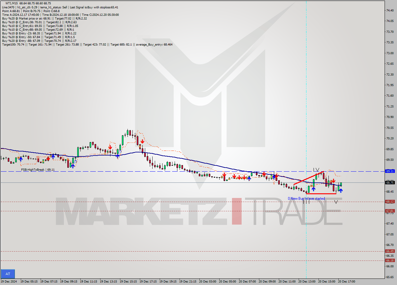 WTI M15 Signal