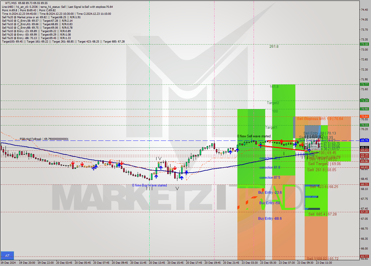 WTI M15 Signal