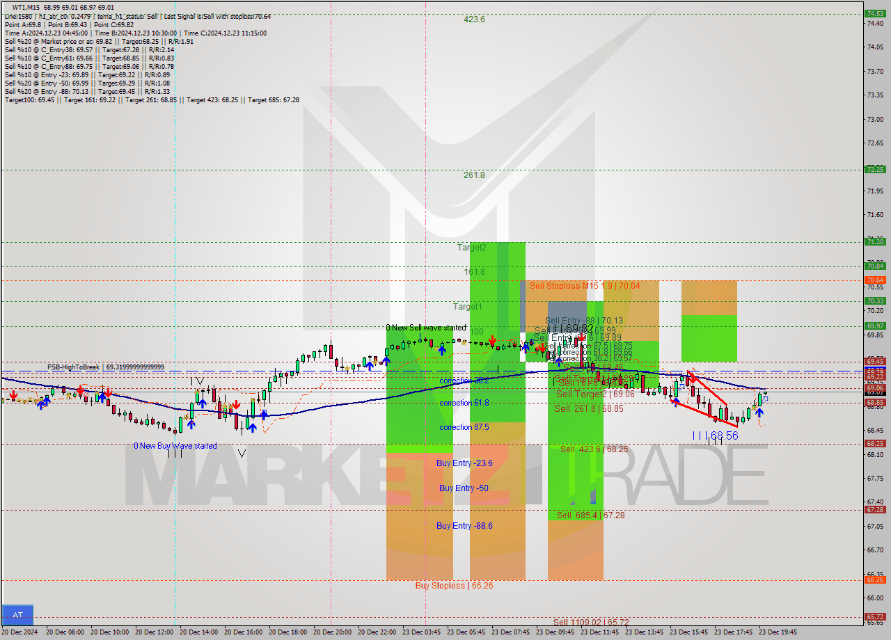 WTI M15 Signal