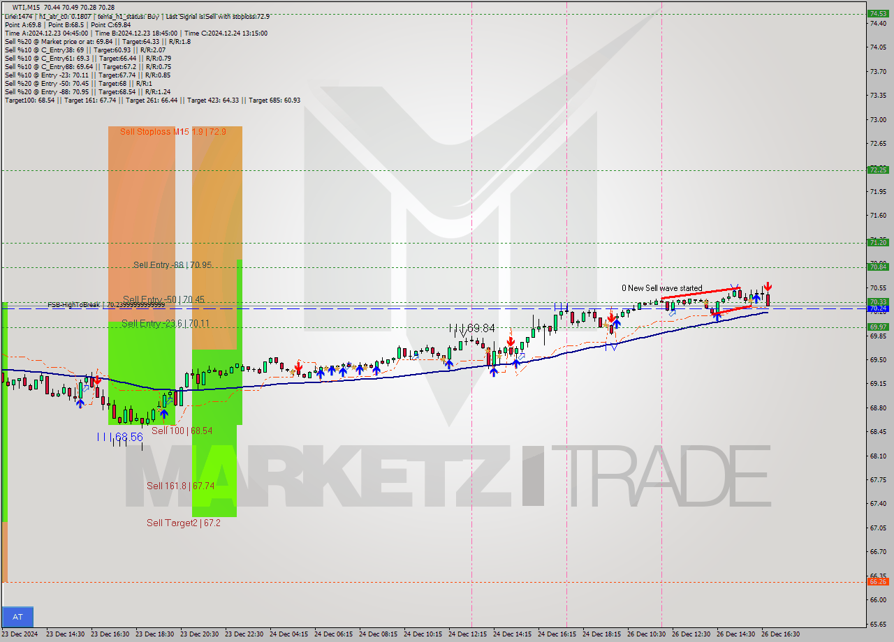 WTI M15 Signal