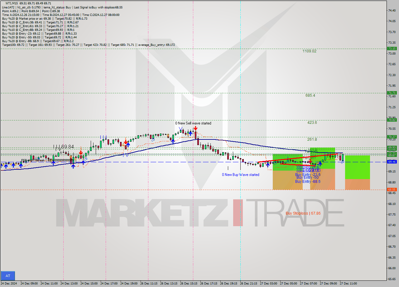 WTI M15 Signal