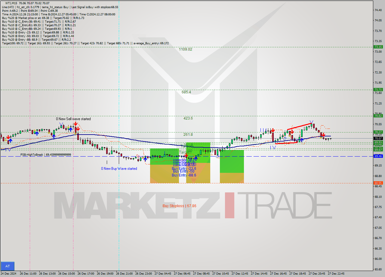 WTI M15 Signal