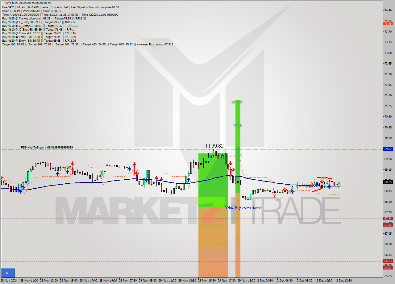 WTI M15 Signal