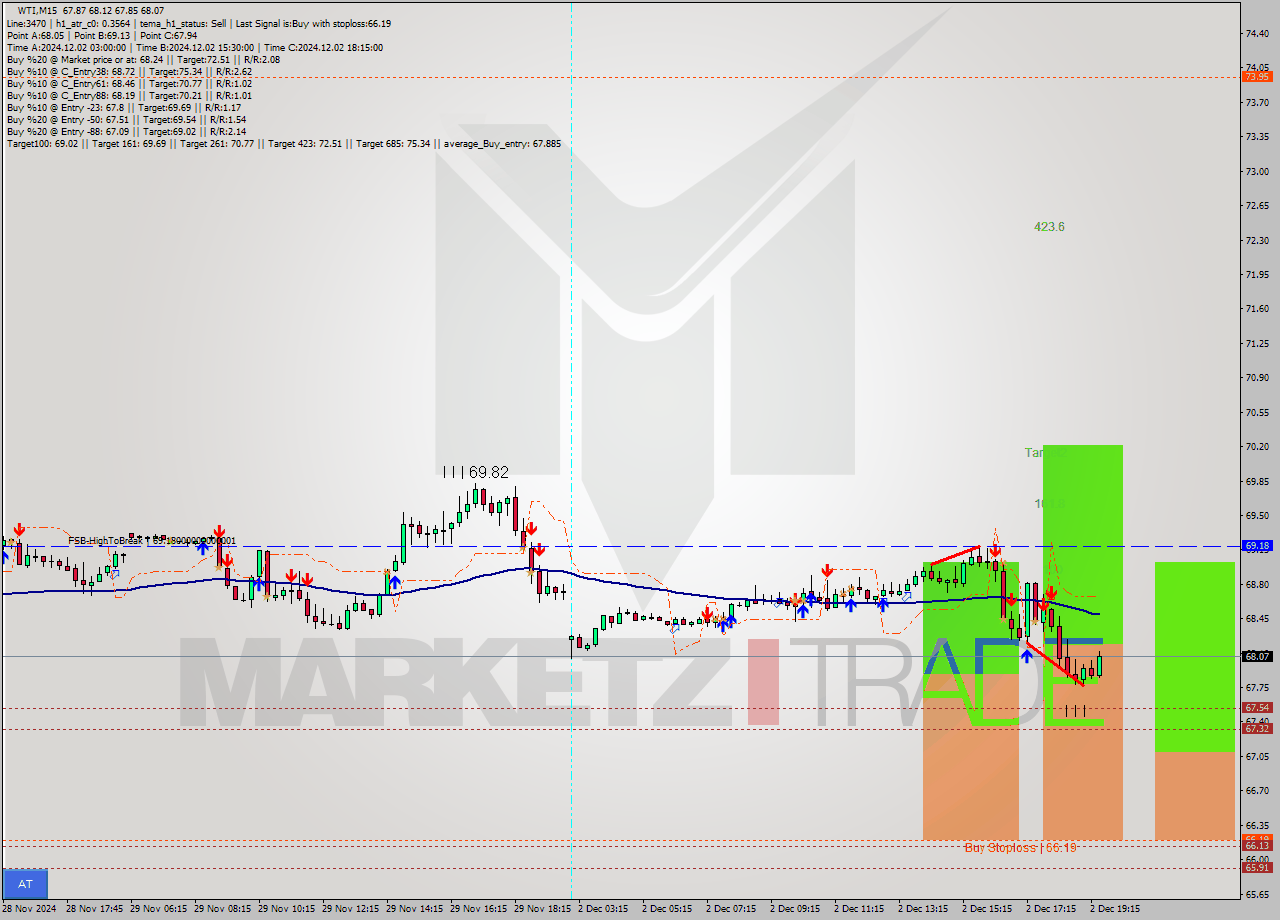 WTI M15 Signal