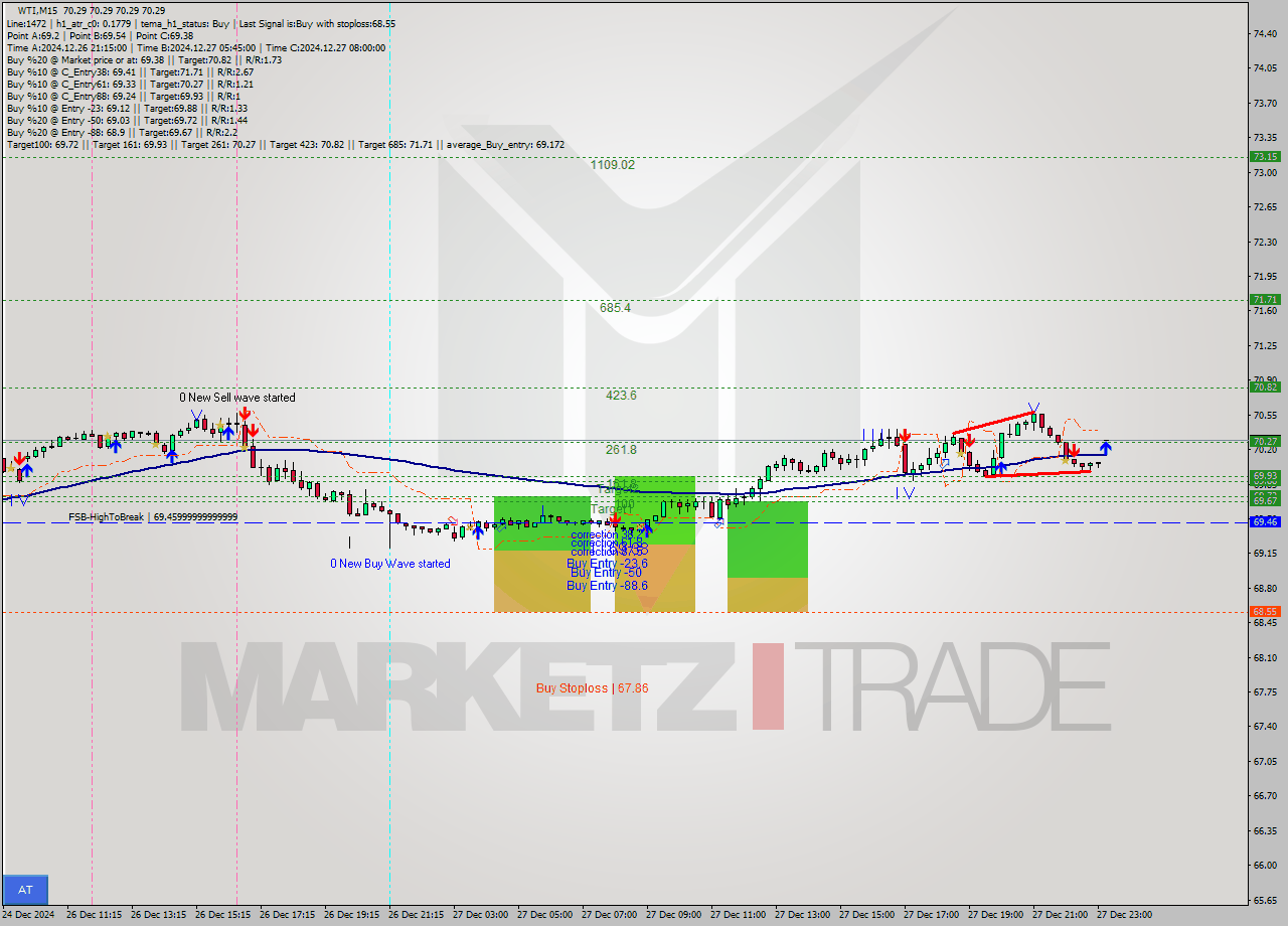 WTI M15 Signal