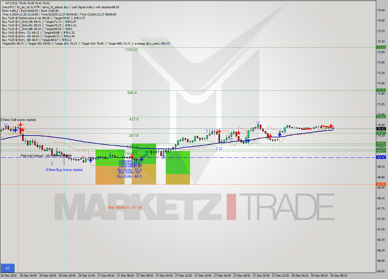 WTI M15 Signal