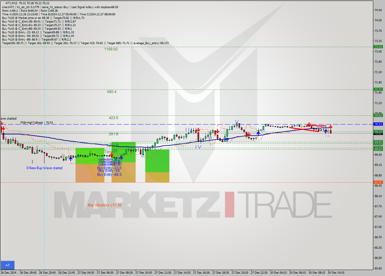 WTI M15 Signal