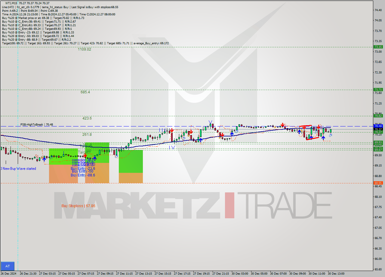 WTI M15 Signal