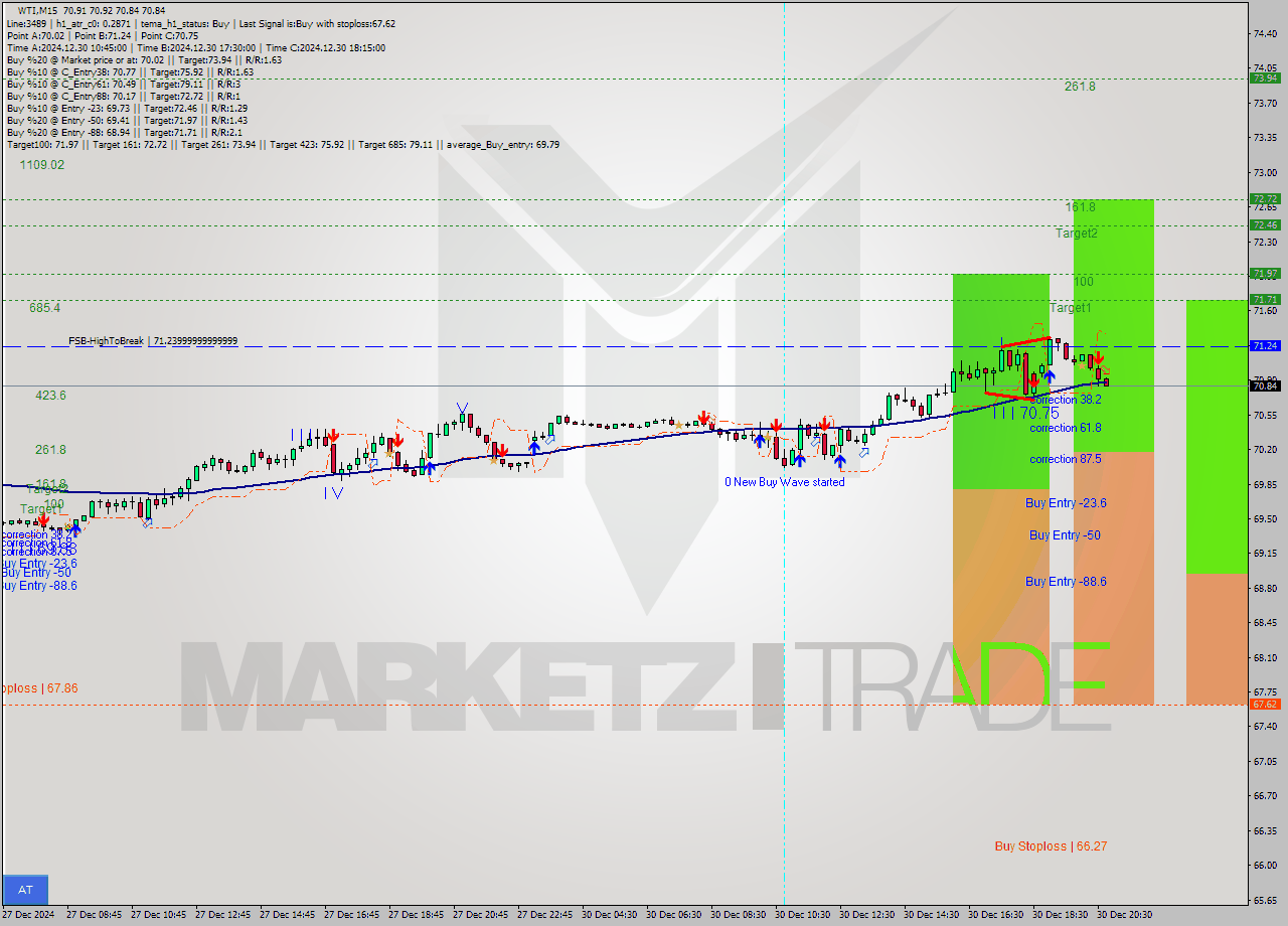 WTI M15 Signal