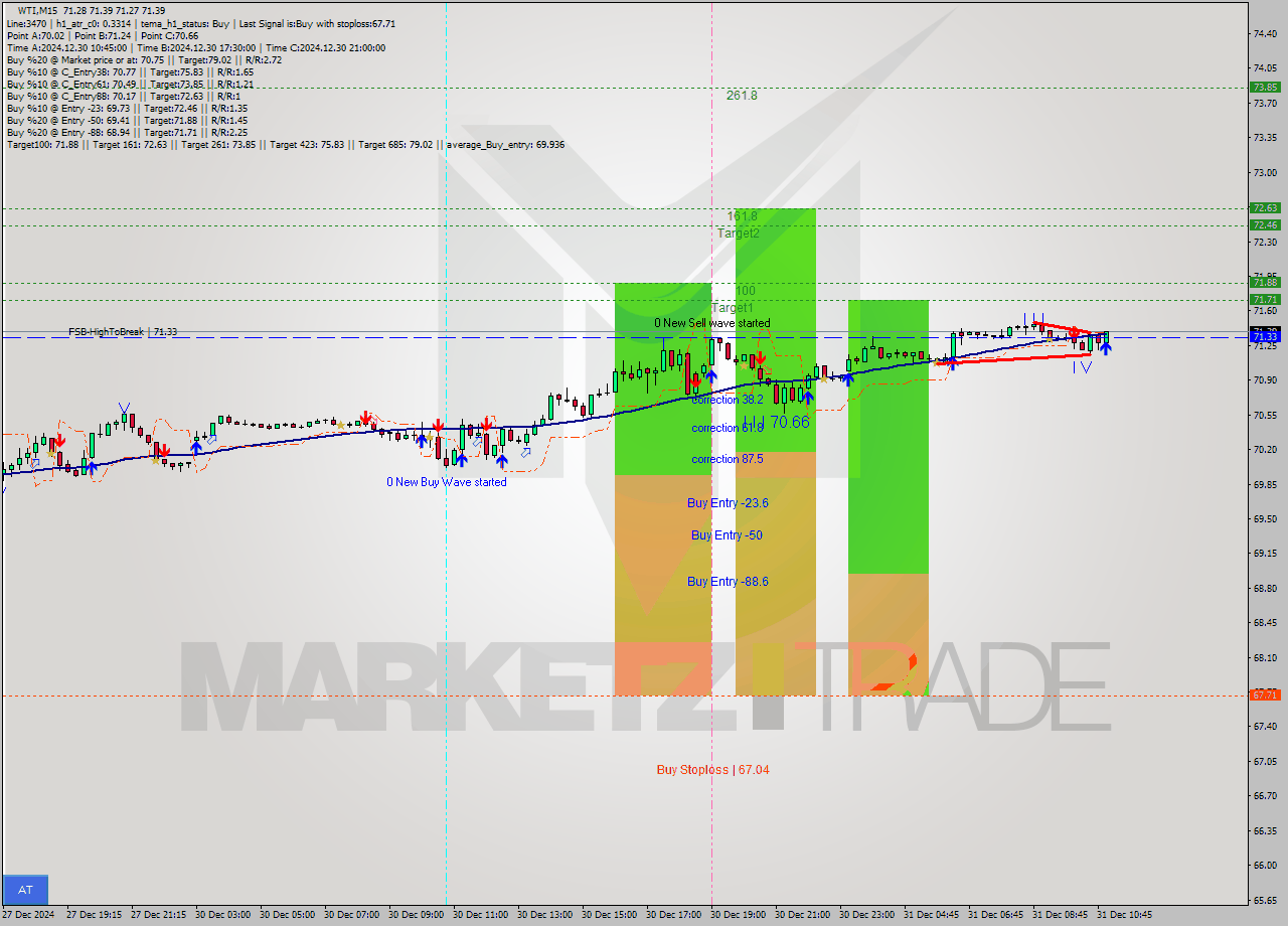 WTI M15 Signal