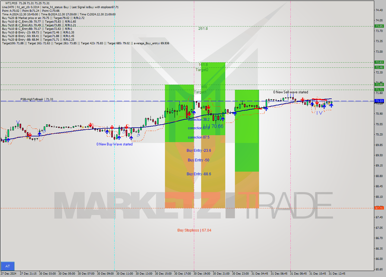 WTI M15 Signal