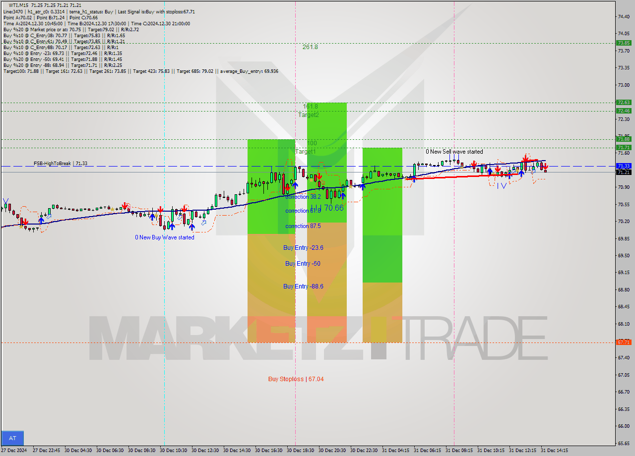 WTI M15 Signal