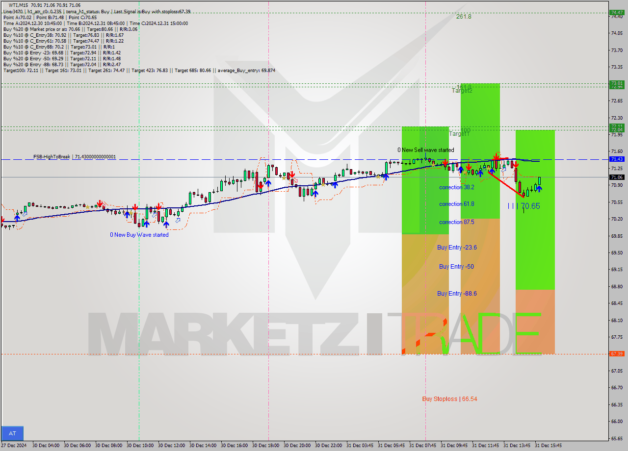 WTI M15 Signal