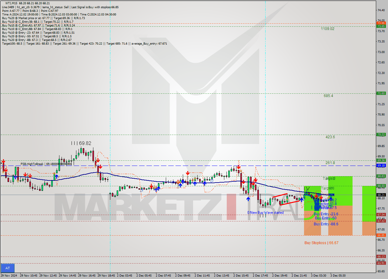 WTI M15 Signal