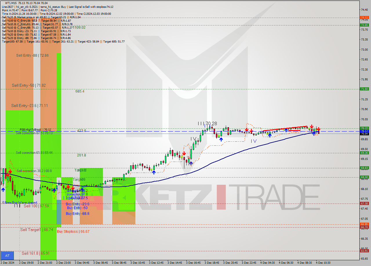 WTI M15 Signal