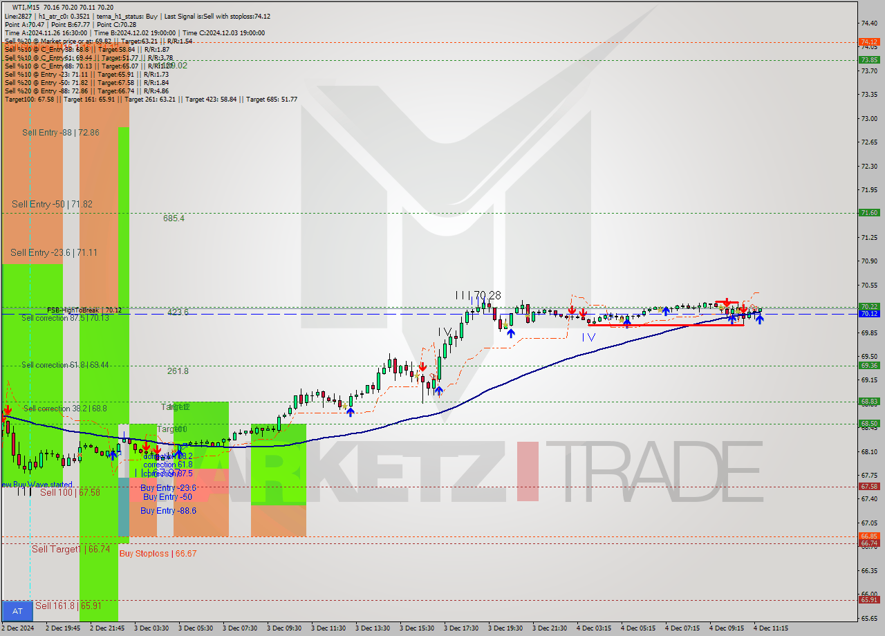 WTI M15 Signal