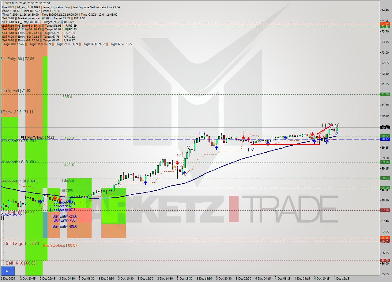 WTI M15 Signal