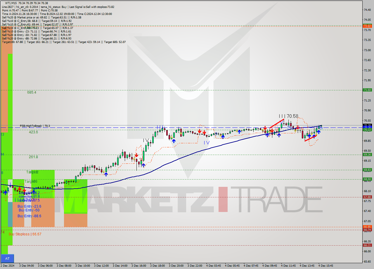 WTI M15 Signal