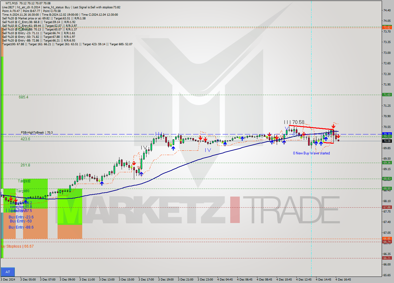 WTI M15 Signal